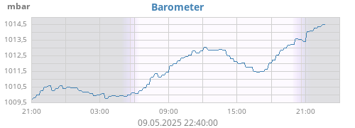 daybarometer