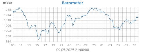 monthbarometer