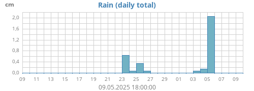 monthrain