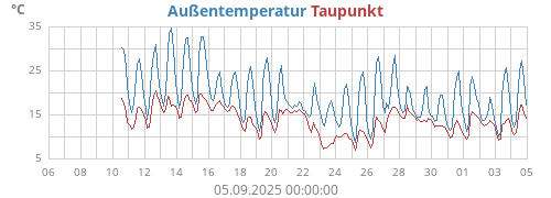 monthtempdew