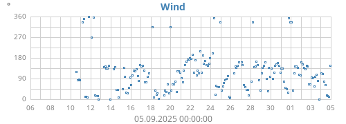 monthwinddir