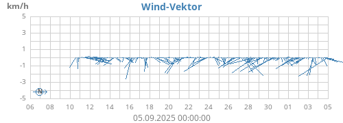 monthwindvec