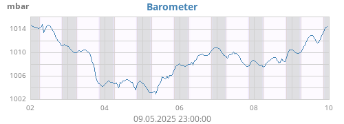 weekbarometer