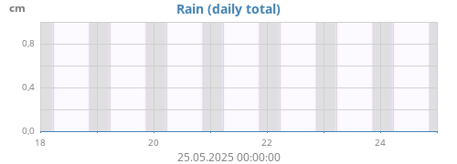 weekrain