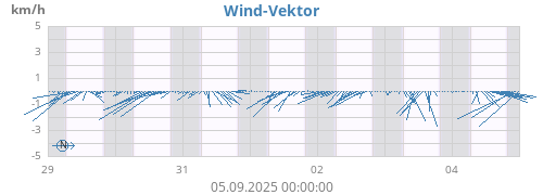 weekwindvec