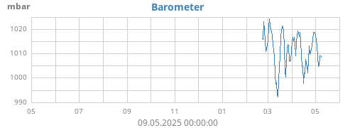 yearbarometer